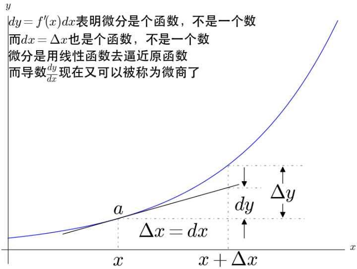 两者的几何意义有什么不同?为什么要定义微分?