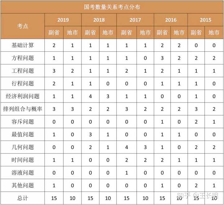 2020国考行测分值是怎样分布的?