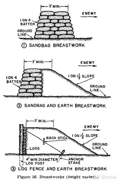 战壕防炮洞工程图图片