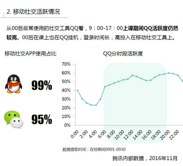 00后人群洞察   腾讯智慧: qq使用占比高于微信